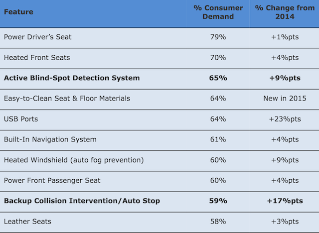 Auto Upholstery - The Hog Ring - AutoPacific 2015 New Vehicle Satisfaction Survey