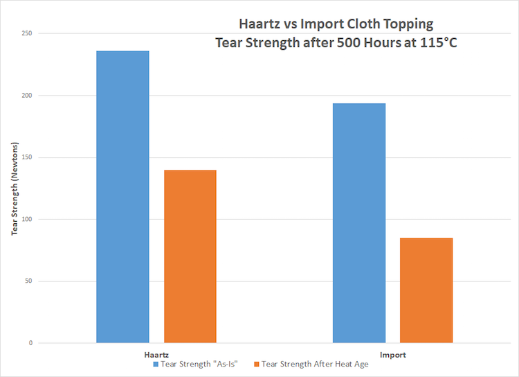 The Hog Ring - Haartz Tear Strength Test