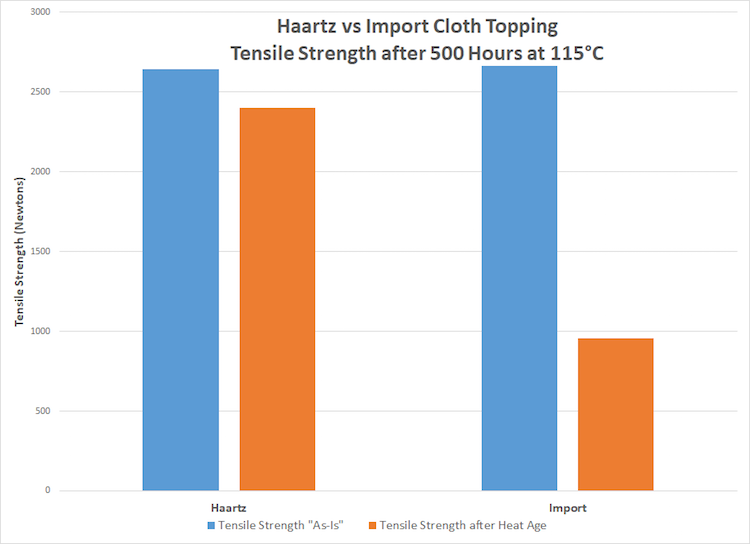 The Hog Ring - Haartz Tensile Strength Test