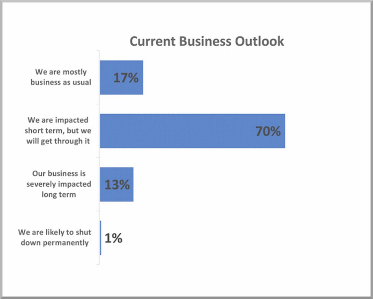 The Hog Ring - Industry Survey Finds Most Shops Still Open for Business