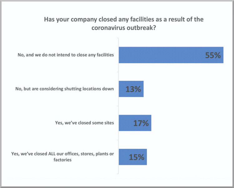 The Hog Ring - Industry Survey Finds Most Shops Still Open for Business