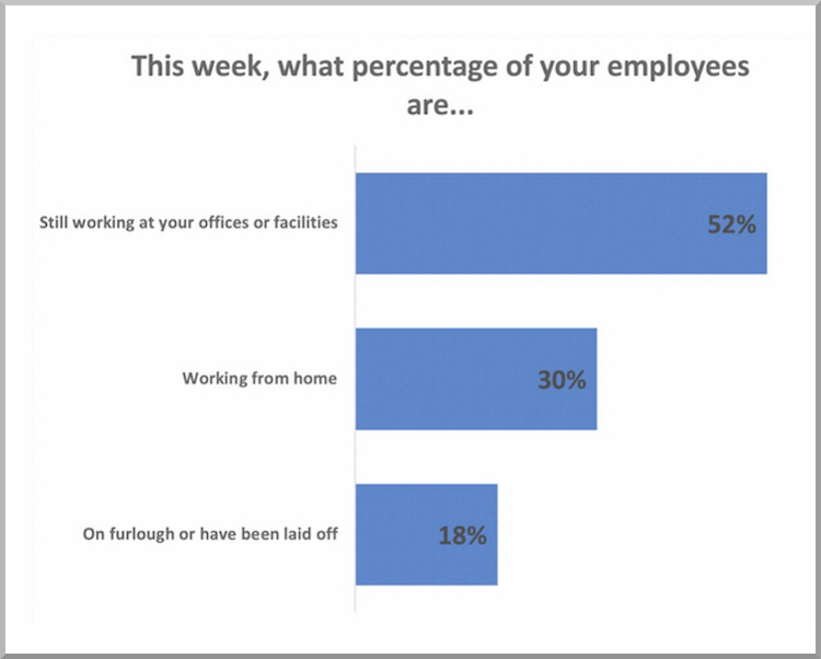 The Hog Ring - Industry Survey Finds Most Shops Still Open for Business