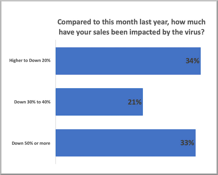 The Hog Ring - Industry Survey Finds Most Shops Still Open for Business