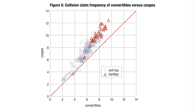 The Hog Ring - Study Shows Convertible Cars aren’t What You Think - Collision Claim