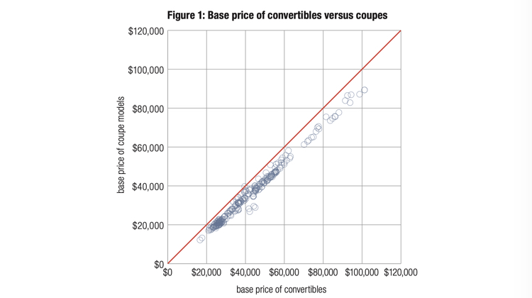 The Hog Ring - Study Shows Convertible Cars aren’t What You Think - Price