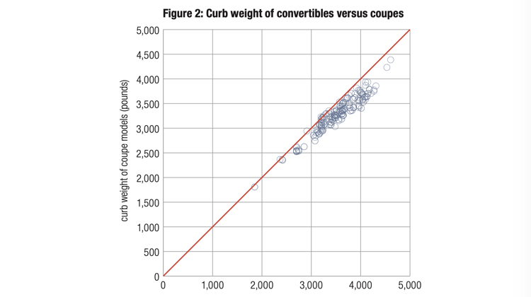 The Hog Ring - Study Shows Convertible Cars aren’t What You Think - Weight