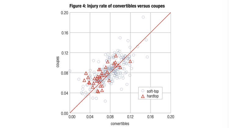 The Hog Ring - Study Shows Convertible Cars aren’t What You Think - injury Rate